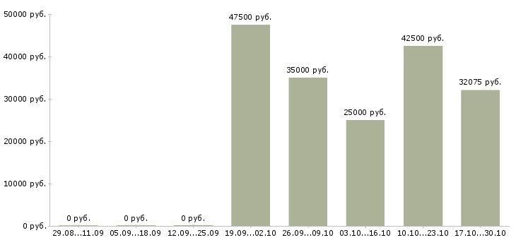 Вакансии менеджер по организации закупок в Хабаровске - Медиана зарплат менеджер по организации закупок в Хабаровске за 2 месяца