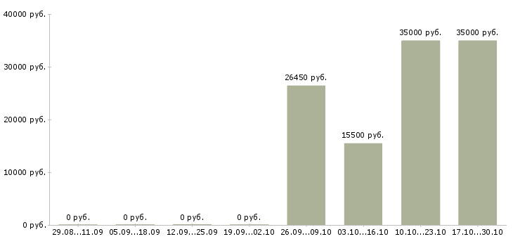 Вакансии менеджер по привлечению корпоративных клиентов в Пскове - Медиана зарплат менеджер по привлечению корпоративных клиентов в Пскове за 2 месяца