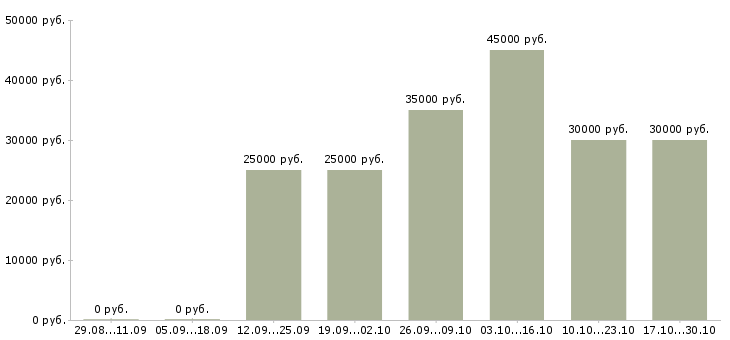Вакансии менеджер по развитию клиентской базы Симферополь - Медиана зарплат менеджер по развитию клиентской базы Симферополь за 2 месяца