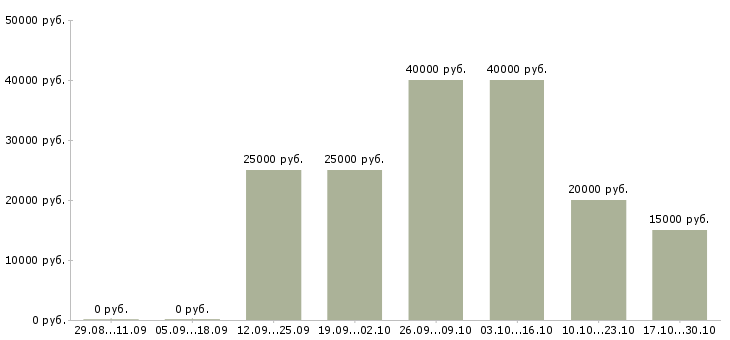 Вакансии менеджер по сопровождению продаж Коми - Медиана зарплат менеджер по сопровождению продаж Коми за 2 месяца