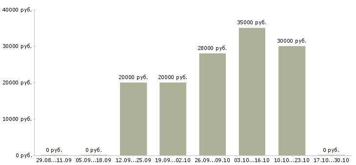 Вакансии менеджер по сопровождению продаж в Магнитогорске - Медиана зарплат менеджер по сопровождению продаж в Магнитогорске за 2 месяца