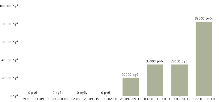 Вакансии менеджер по телефонным переговорам в Саранске - Медиана зарплат менеджер по телефонным переговорам в Саранске за 2 месяца