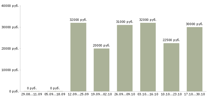 Вакансии подработка на дому официально в Мурманске - Медиана зарплат подработка на дому официально в Мурманске за 2 месяца