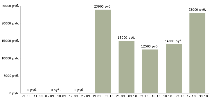 Вакансии подработка на дому официально в Сочи - Медиана зарплат подработка на дому официально в Сочи за 2 месяца