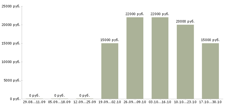 Вакансии предложение для современных людей в Кургане - Медиана зарплат предложение для современных людей в Кургане за 2 месяца