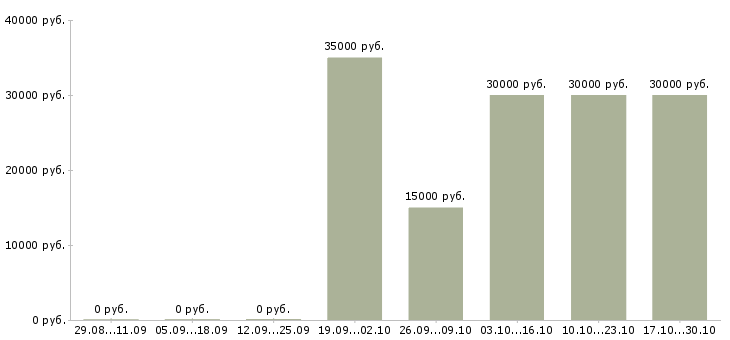 Вакансии приглашаем на удаленную работу в Хабаровске - Медиана зарплат приглашаем на удаленную работу в Хабаровске за 2 месяца