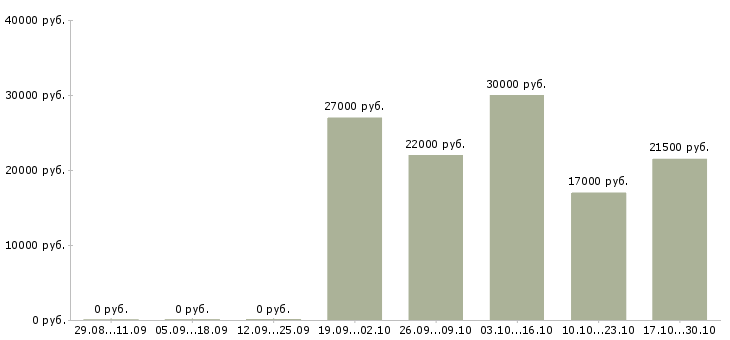 Вакансии продавец консультант с кассой в Белгороде - Медиана зарплат продавец консультант с кассой в Белгороде за 2 месяца