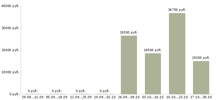 Вакансии работник зала на выкладку товара в Самаре - Медиана зарплат работник зала на выкладку товара в Самаре за 2 месяца