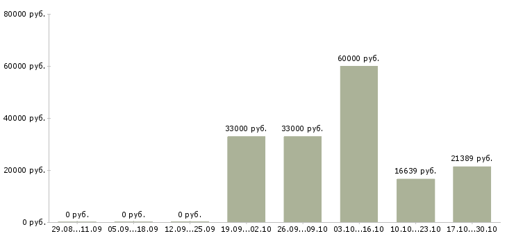 Вакансии работник зала на выкладку товара в Ярославле - Медиана зарплат работник зала на выкладку товара в Ярославле за 2 месяца