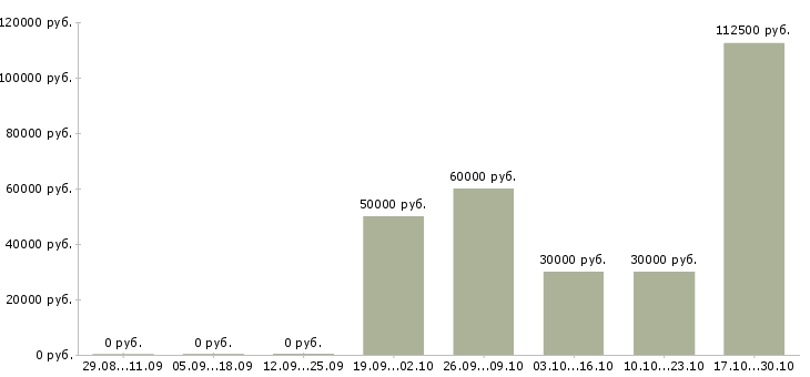 Вакансии сотрудник на обработку заказов в Хабаровске - Медиана зарплат сотрудник на обработку заказов в Хабаровске за 2 месяца