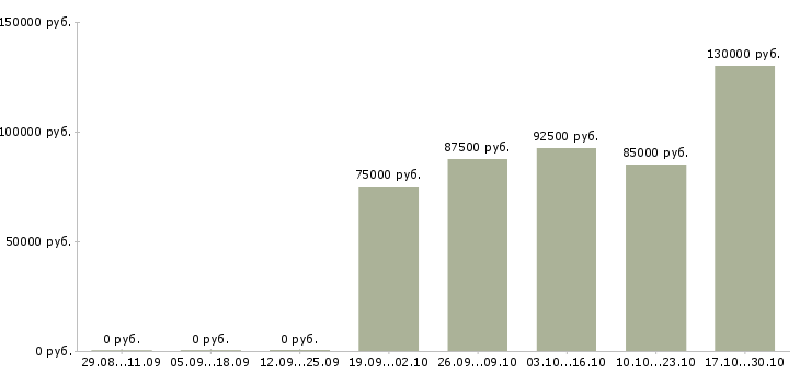 Вакансии сотрудник отдела продаж недвижимости в Кургане - Медиана зарплат сотрудник отдела продаж недвижимости в Кургане за 2 месяца
