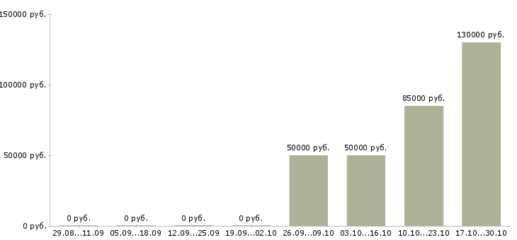 Вакансии сотрудник отдела продаж недвижимости в Ярославле - Медиана зарплат сотрудник отдела продаж недвижимости в Ярославле за 2 месяца