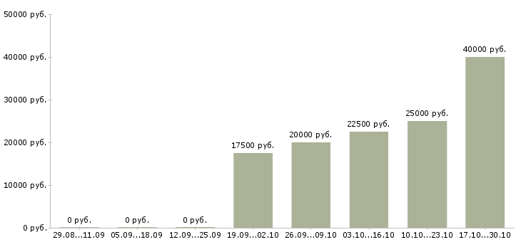 Вакансии сотрудник по обработке заявок в Барнауле - Медиана зарплат сотрудник по обработке заявок в Барнауле за 2 месяца