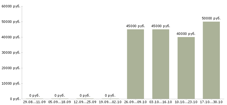 Вакансии сотрудник по проведению тренингов в Подольске - Медиана зарплат сотрудник по проведению тренингов в Подольске за 2 месяца