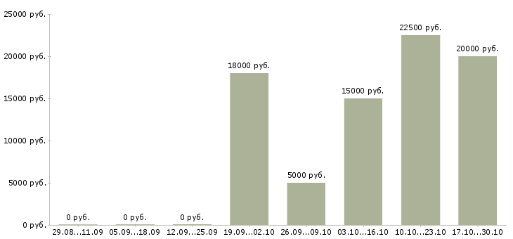 Вакансии сотрудник по проведению тренингов в Чебоксарах - Медиана зарплат сотрудник по проведению тренингов в Чебоксарах за 2 месяца