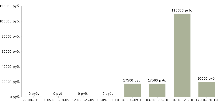 Вакансии сотрудники в интернет проект в Тольятти - Медиана зарплат сотрудники в интернет проект в Тольятти за 2 месяца
