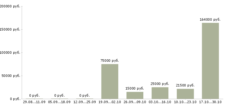 Вакансии специалист для работы в офисе в Магнитогорске - Медиана зарплат специалист для работы в офисе в Магнитогорске за 2 месяца