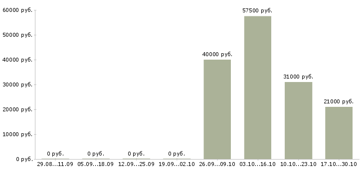 Вакансии специалист контрактного отдела в Москве - Медиана зарплат специалист контрактного отдела в Москве за 2 месяца