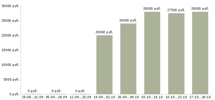 Вакансии специалист по работе в интернете в Ангарске - Медиана зарплат специалист по работе в интернете в Ангарске за 2 месяца