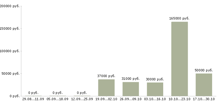 Вакансии специалист по развитию рынка Коми - Медиана зарплат специалист по развитию рынка Коми за 2 месяца