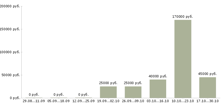 Вакансии специалист по развитию рынка в Кургане - Медиана зарплат специалист по развитию рынка в Кургане за 2 месяца