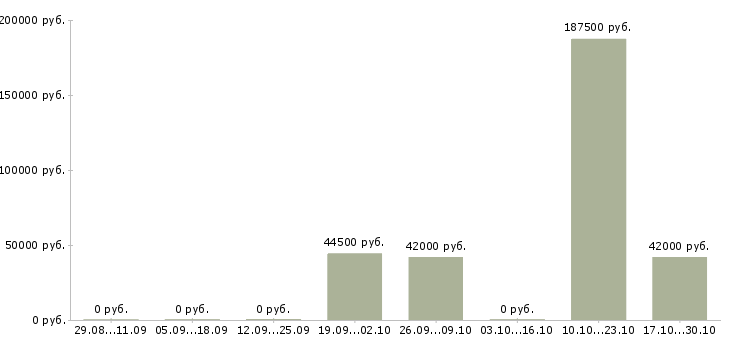 Вакансии специалист по развитию рынка в Мурманске - Медиана зарплат специалист по развитию рынка в Мурманске за 2 месяца