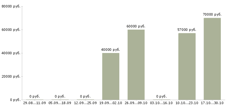 Вакансии требуется оператор станков с чпу в Саратове - Медиана зарплат требуется оператор станков с чпу в Саратове за 2 месяца