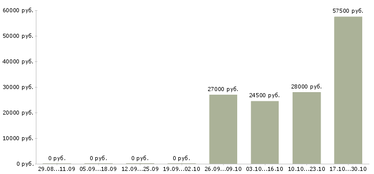 Вакансии требуется секретарь руководителя в Рязани - Медиана зарплат требуется секретарь руководителя в Рязани за 2 месяца