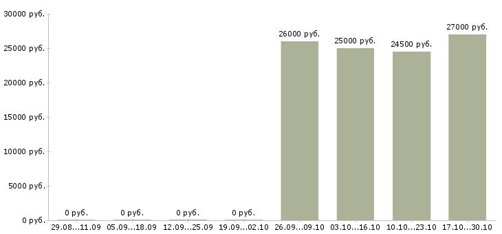 Вакансии требуется уверенный пользователь пк в Владикавказе - Медиана зарплат требуется уверенный пользователь пк в Владикавказе за 2 месяца