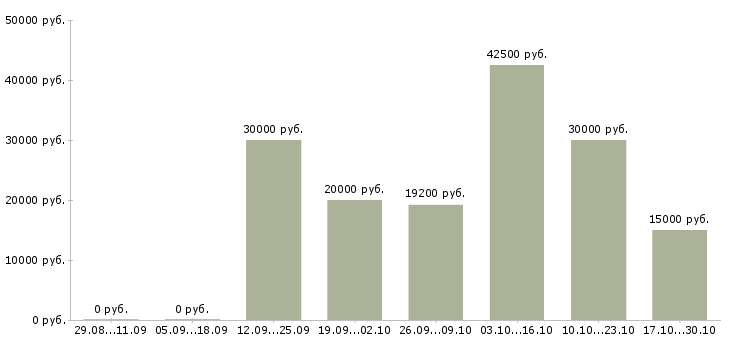 Вакансии требуются менеджеры в крупную компанию в Брянске - Медиана зарплат требуются менеджеры в крупную компанию в Брянске за 2 месяца