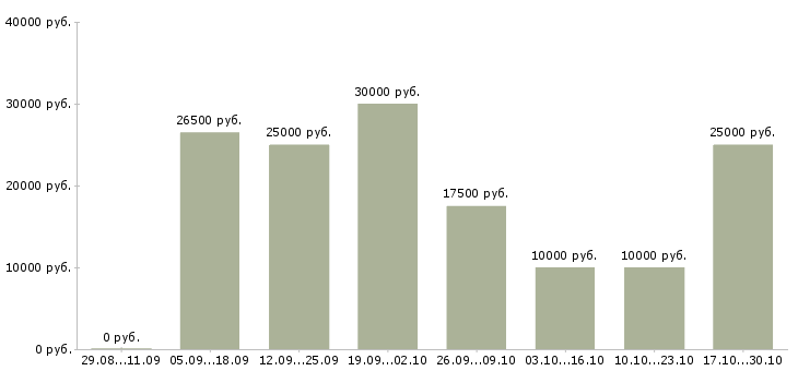 Вакансии удаленная с помощью интернета в Курске - Медиана зарплат удаленная с помощью интернета в Курске за 2 месяца