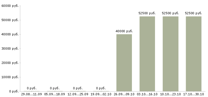 Вакансии упаковщик на объект в Тольятти - Медиана зарплат упаковщик на объект в Тольятти за 2 месяца