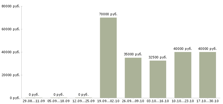 Вакансии управляющий сетью салонов Санкт-петербург - Медиана зарплат управляющий сетью салонов Санкт-петербург за 2 месяца