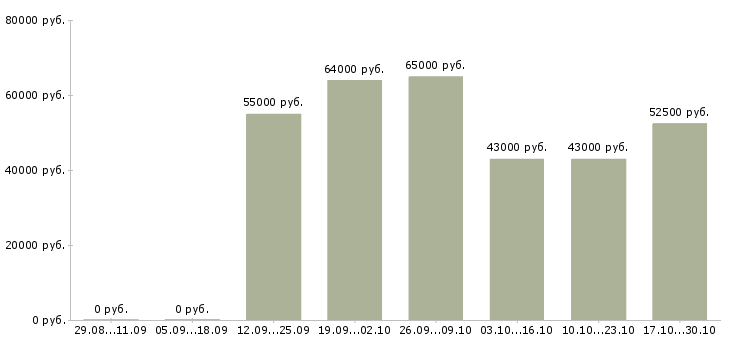 Вакансии шлифовщик 6 разряда в Оренбурге - Медиана зарплат шлифовщик 6 разряда в Оренбурге за 2 месяца