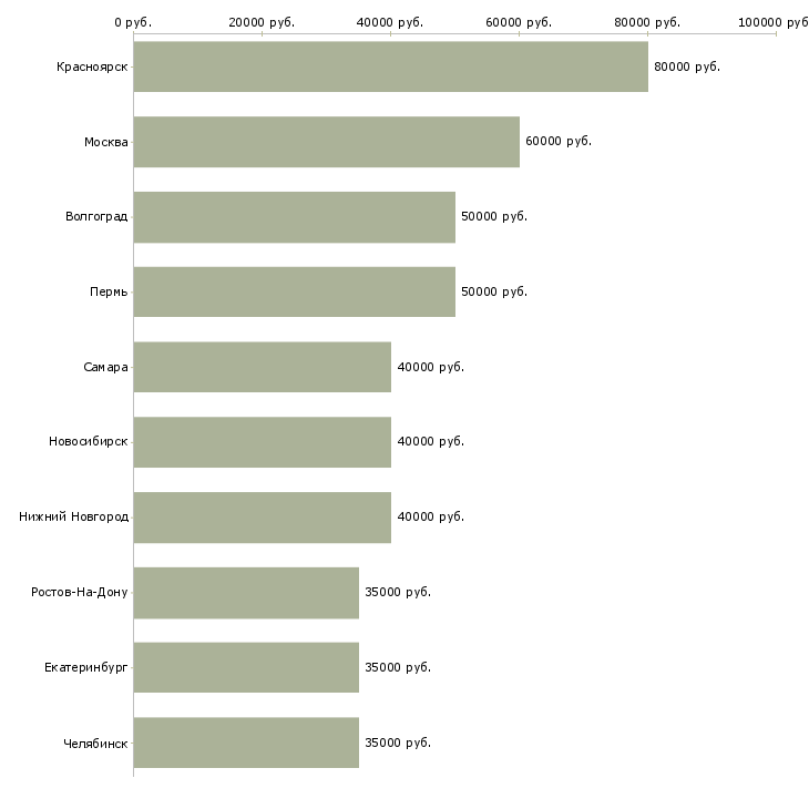 Поиск работы ведущий специалист по продвижению-Медиана зарплаты для вакансии «ведущий специалист по продвижению» в других городах