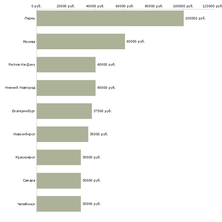 Поиск работы менеджер по продвижению продукции предприятия-Медиана зарплаты для вакансии «менеджер по продвижению продукции предприятия» в других городах