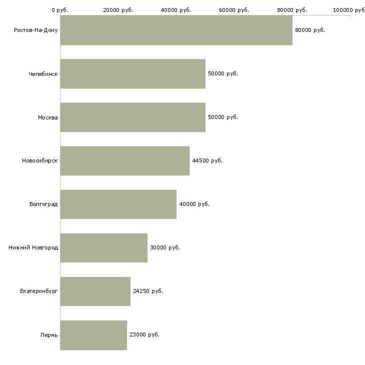 Поиск работы специалист по качеству пищевой продукции-Медиана зарплаты для вакансии «специалист по качеству пищевой продукции» в других городах