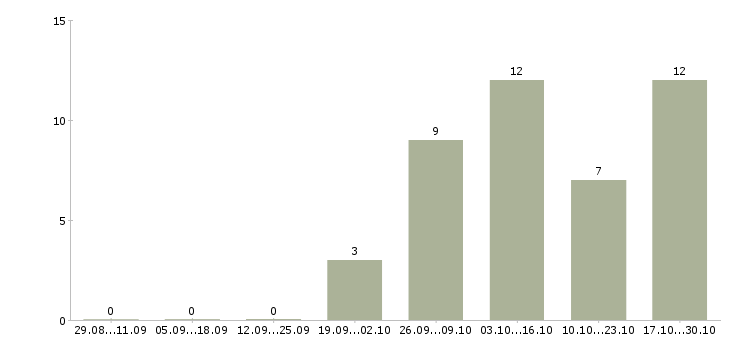 Работа торговый представитель по городу Адыгея - Число вакансий Адыгея по специальности торговый представитель по городу за 2 месяца