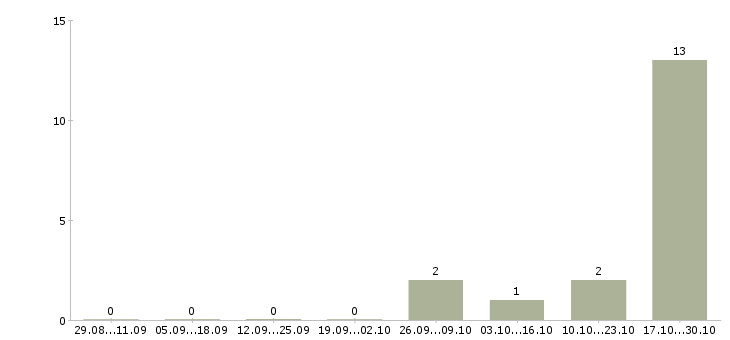 Работа специалист по работе в интернете Ингушетия - Число вакансий Ингушетия по специальности специалист по работе в интернете за 2 месяца