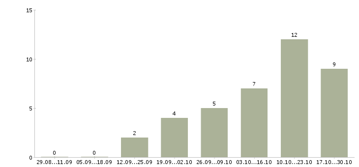 Работа менеджер по сопровождению продаж Йошкар-ола - Число вакансий Йошкар-ола по специальности менеджер по сопровождению продаж за 2 месяца