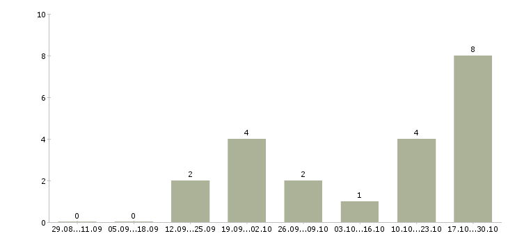 Работа менеджер по сопровождению продаж Карелия - Число вакансий Карелия по специальности менеджер по сопровождению продаж за 2 месяца