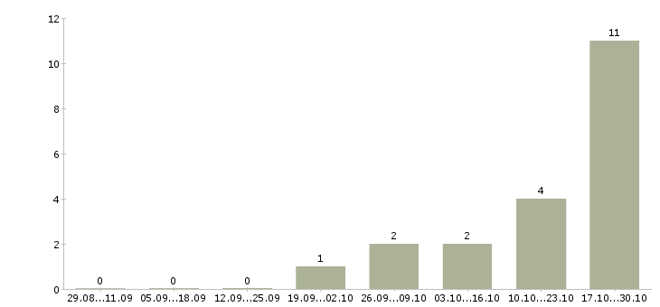 Работа консультант для работы в офисе Марий эл - Число вакансий Марий эл по специальности консультант для работы в офисе за 2 месяца