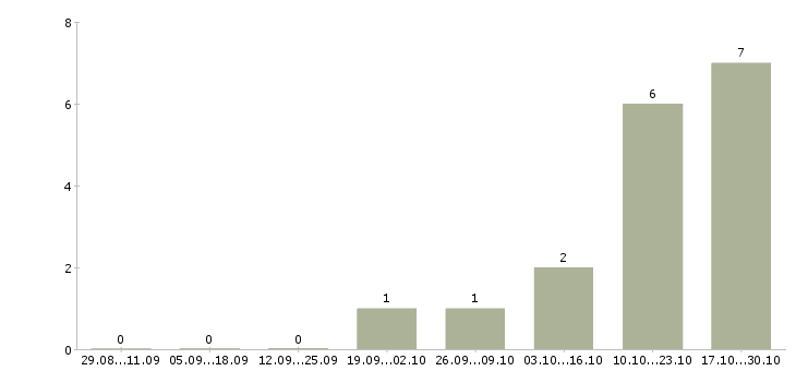 Работа менеджер по продвижению продукции предприятия Ростов-на-дону - Число вакансий Ростов-на-дону по специальности менеджер по продвижению продукции предприятия за 2 месяца