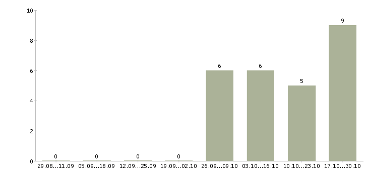 Работа специалист мобильной группы Ростов-на-дону - Число вакансий Ростов-на-дону по специальности специалист мобильной группы за 2 месяца