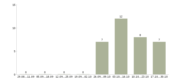 Работа руководитель по привлечению юридических лиц Санкт-петербург - Число вакансий Санкт-петербург по специальности руководитель по привлечению юридических лиц за 2 месяца