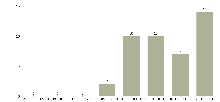Работа управляющий сетью салонов Санкт-петербург - Число вакансий Санкт-петербург по специальности управляющий сетью салонов за 2 месяца