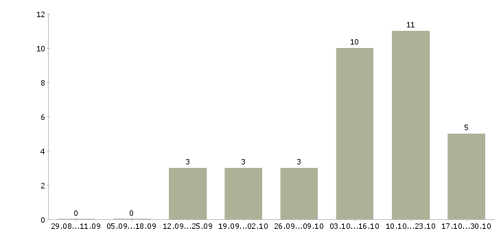 Работа менеджер по развитию клиентской базы Симферополь - Число вакансий Симферополь по специальности менеджер по развитию клиентской базы за 2 месяца