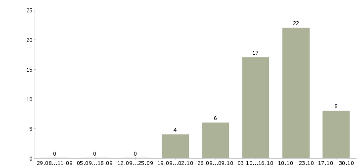 Работа приглашаем на удаленную работу Улан-удэ - Число вакансий Улан-удэ по специальности приглашаем на удаленную работу за 2 месяца