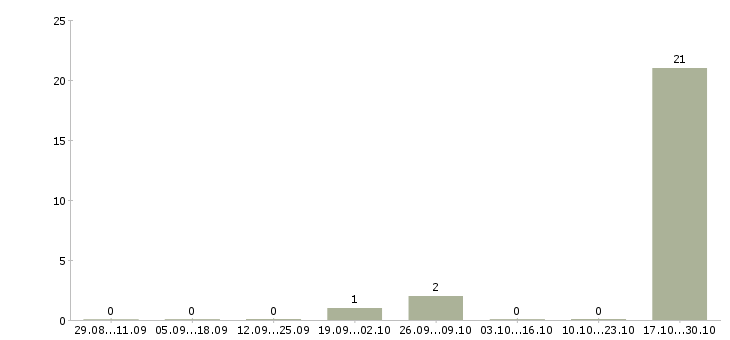 Работа старший менеджер активных продаж Чувашия - Число вакансий Чувашия по специальности старший менеджер активных продаж за 2 месяца