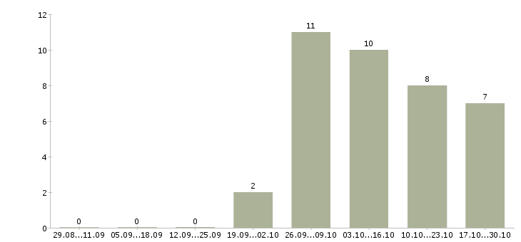 Работа специалист по работе в интернете в Ангарске - Число вакансий в Ангарске по специальности специалист по работе в интернете за 2 месяца